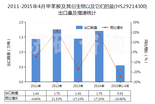 2011-2015年4月甲苯胺及其衍生物以及它們的鹽(HS29214300)出口量及增速統(tǒng)計